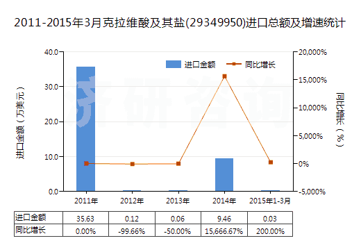 2011-2015年3月克拉維酸及其鹽(29349950)進(jìn)口總額及增速統(tǒng)計(jì)